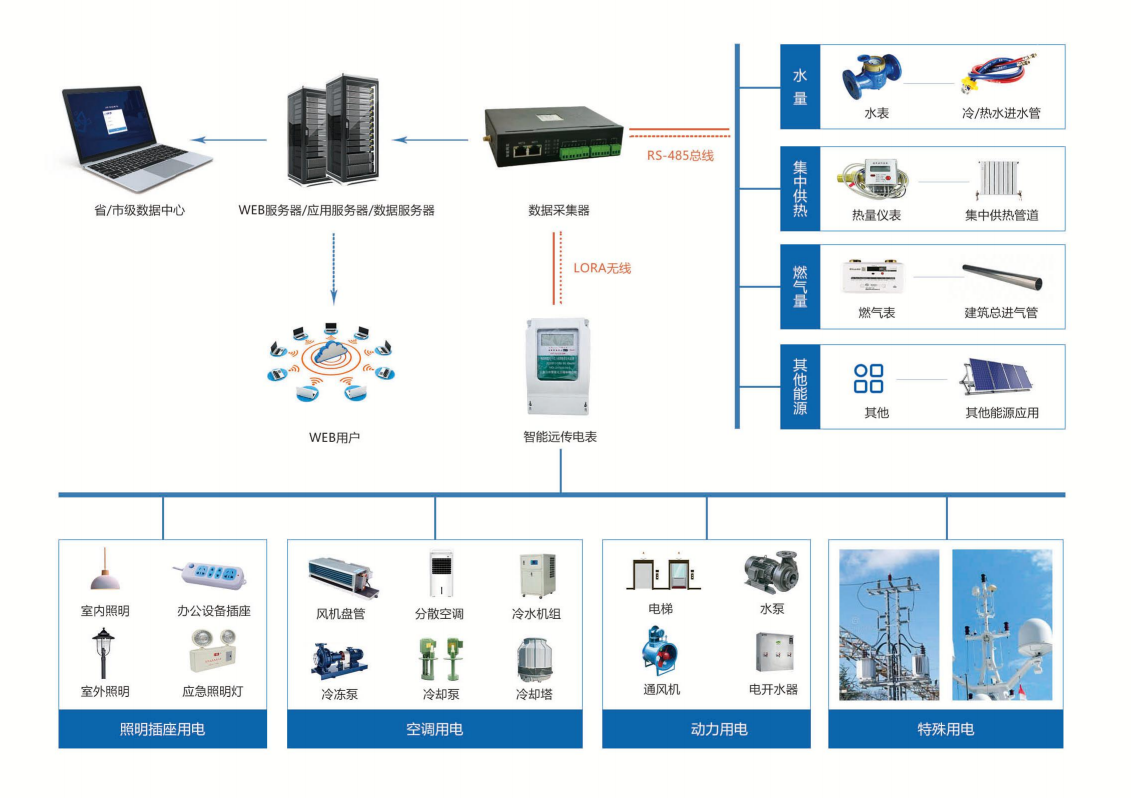 真愛商城能耗監(jiān)測(cè)案例(圖2) 真愛商城能耗監(jiān)測(cè)案例(圖2)